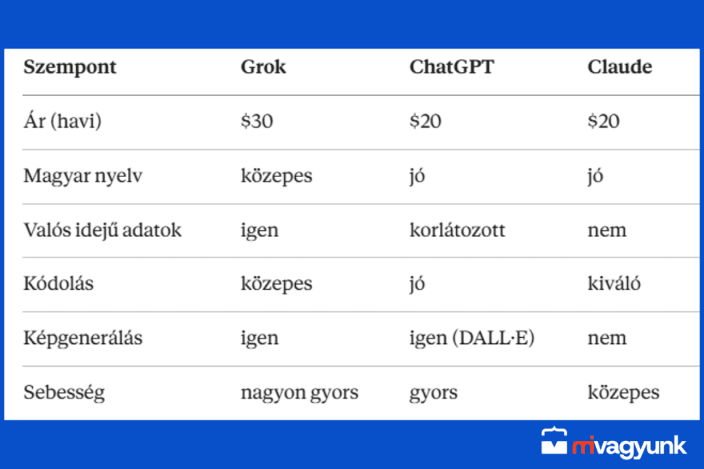 Grok magyarul – Megéri 2026-ban? Teszt és összehasonlítás