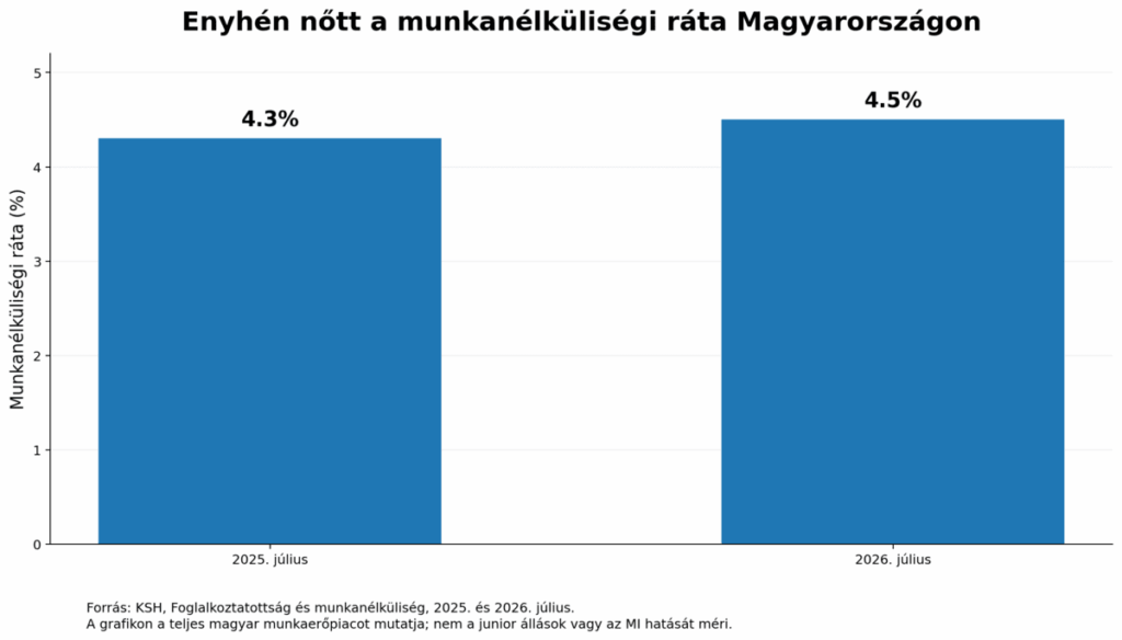 Oszlopdiagram a magyar munkanélküliségi ráta változásáról: 2025 júliusában 4,3 százalék, 2026 júliusában 4,5 százalék volt a KSH adatai szerint.