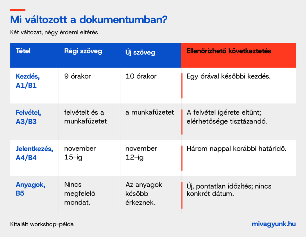 Workshop-leírás két változatának összehasonlítása: későbbi kezdés, eltűnt felvételígéret, korábbi jelentkezési határidő és az anyagok pontatlan érkezési ideje.