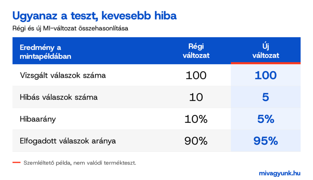 Száz válaszból a régi MI-változat tíznél, az új ötnél hibázik; a hibaarány 10%-ról 5%-ra, az elfogadott válaszok aránya 90%-ról 95%-ra változik.