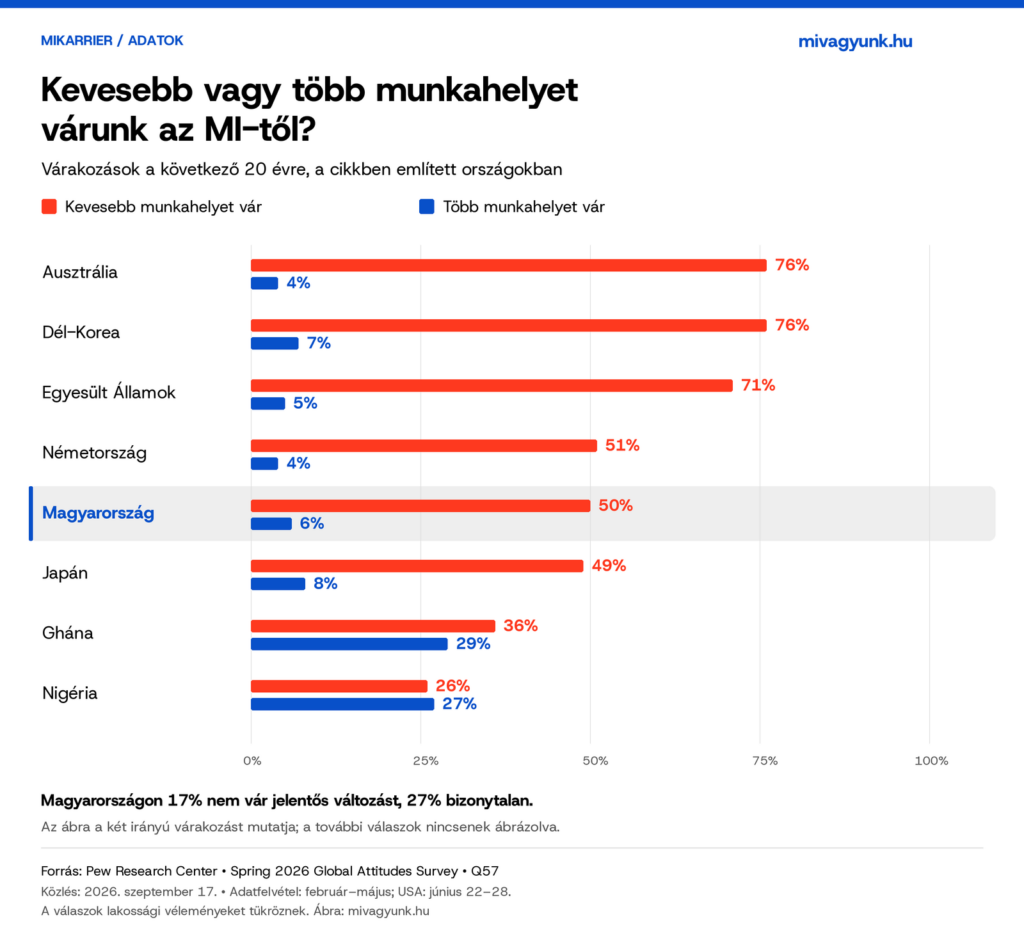 Magyarországon 50% kevesebb, 6% több munkahelyet vár az MI hatására a következő húsz évben; összehasonlítás hét másik országgal.