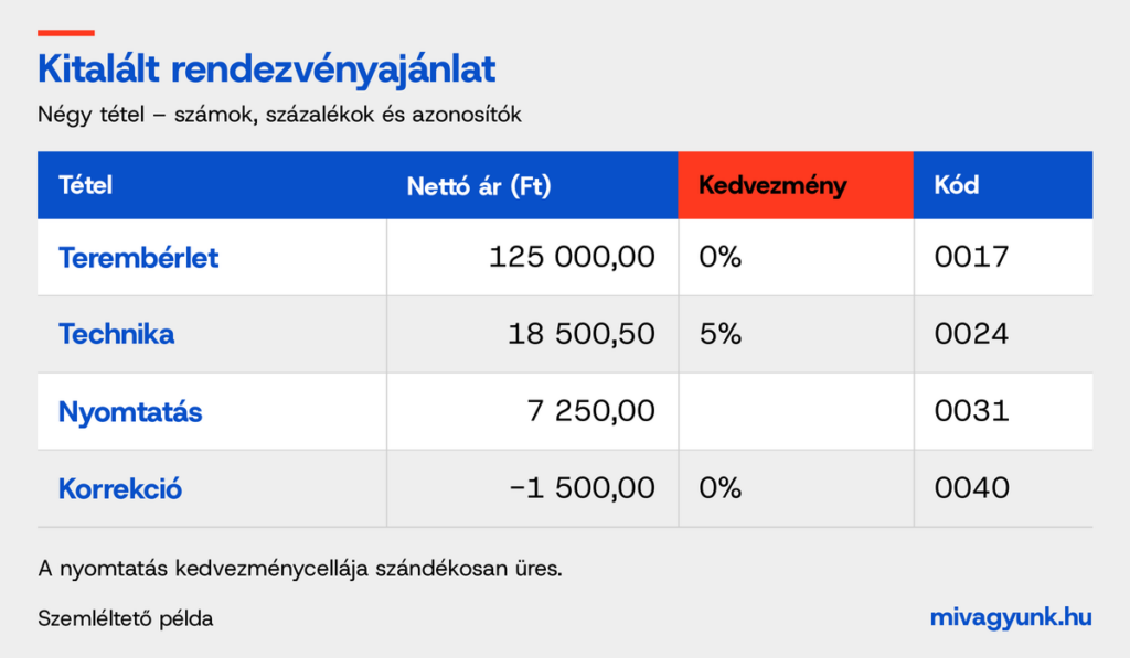 Kitalált rendezvényajánlat négy tétellel, nettó árakkal, kedvezményekkel és azonosítókkal; a nyomtatás kedvezménycellája üres.