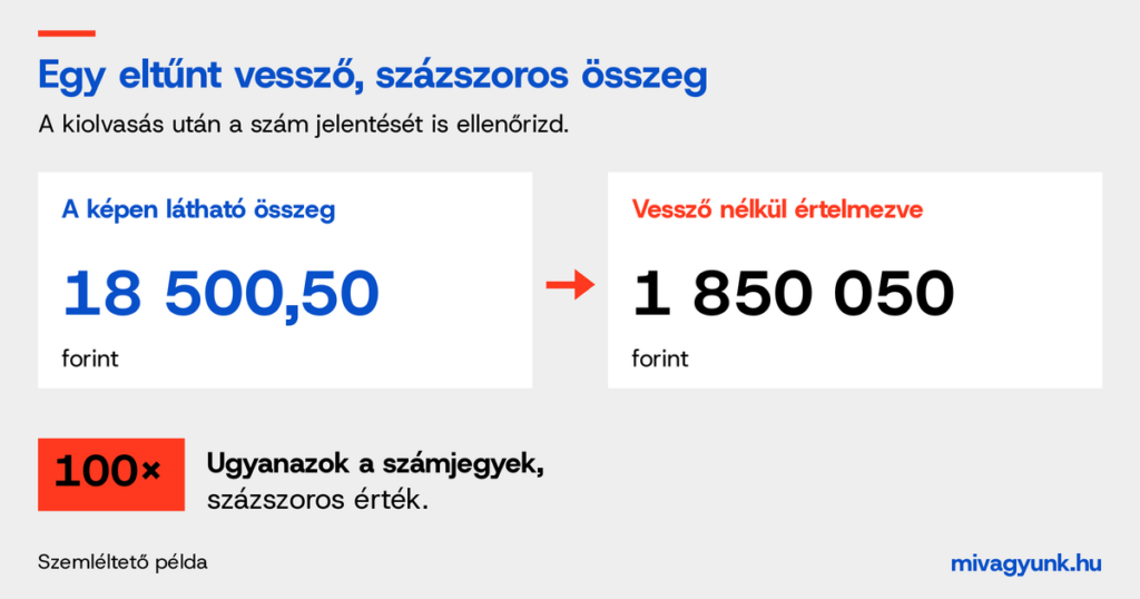A 18 500,50 forintos összeg tizedesvessző nélkül 1 850 050 forintként jelenik meg, százszoros értékkülönbséggel.