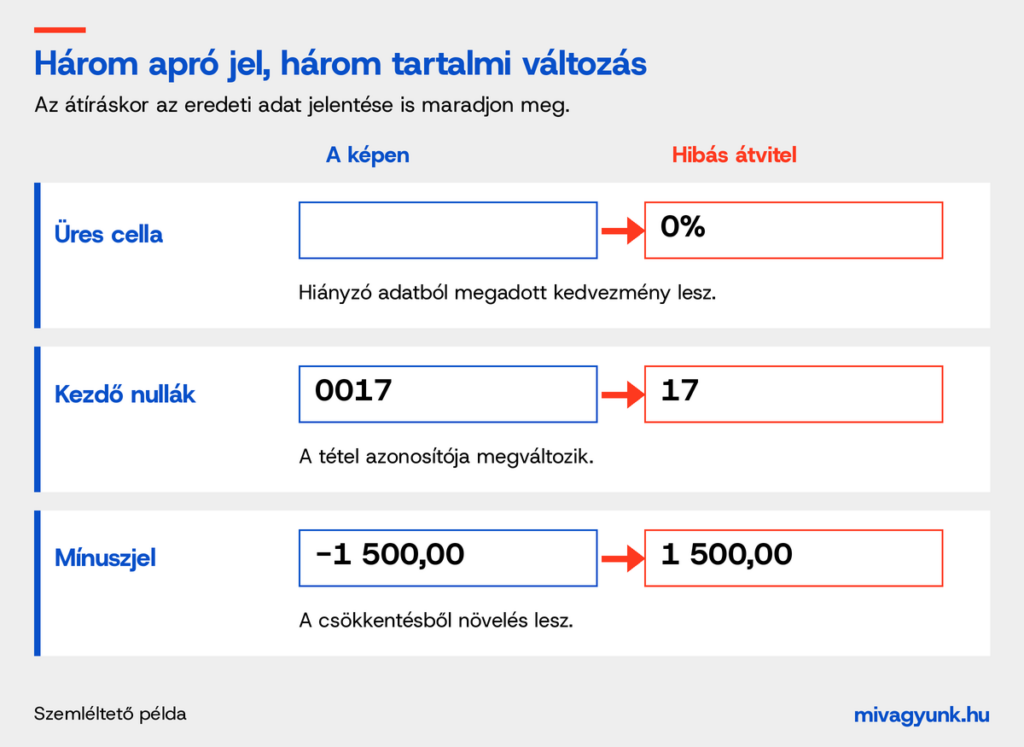Az üres cella 0%-ra kitöltése, a 0017 azonosító 17-re rövidítése és a mínuszjel elvesztése megváltoztatja az adatok jelentését.